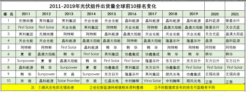 光伏组件巨头加减法