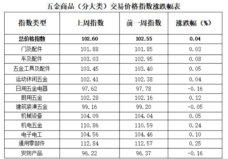 中国·永康五金市场交易周价格指数评析