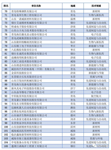 山东发布2021科技领军企业 圣泉新材料位列第五