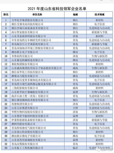 山东发布2021科技领军企业 圣泉新材料位列第五