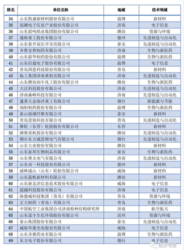 山东发布2021科技领军企业 圣泉新材料位列第五