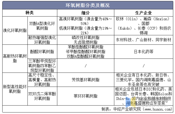 2021年环氧树脂产需、价格和产业链，预计短期内价格将持续上涨 