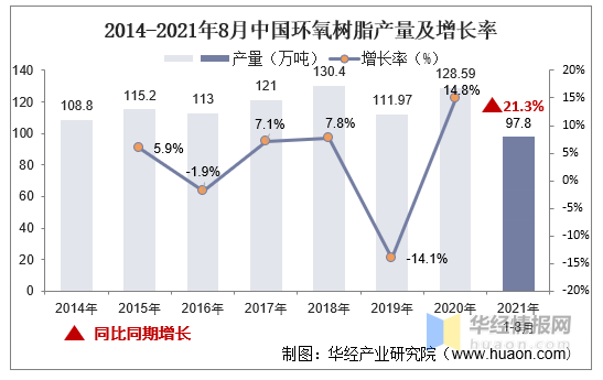 2021年环氧树脂产需、价格和产业链，预计短期内价格将持续上涨 