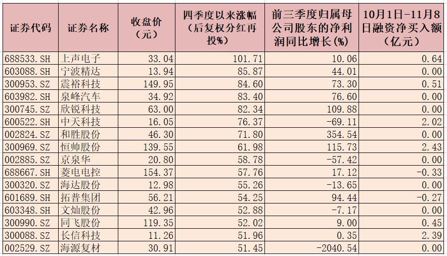 10月份新能源乘用车零售销量同比增141.1% 两类企业获机构重点推荐