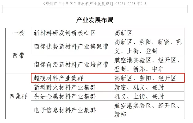 努力建设世界级超硬材料产业名城！郑州市“十四五”新材料产业发展规划征求意见稿公布