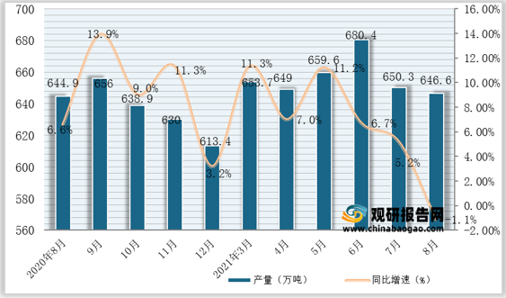 2021年1-8月我国氧化铝产量为5224.5万吨，同比增长8.7%