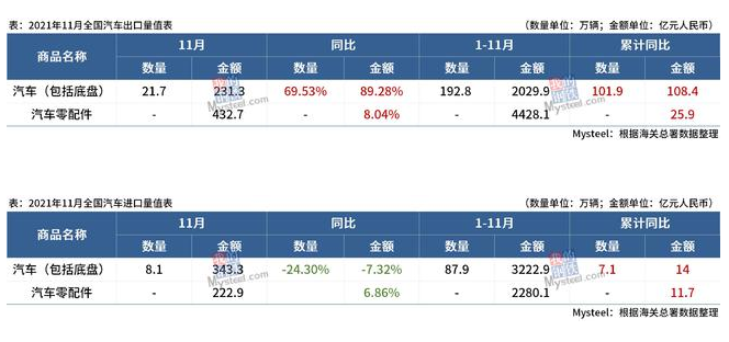 海关总署：11月中国出口汽车21.7万辆，同比增长69.53%