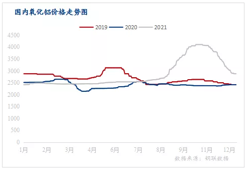 国内白刚玉市场2021年回顾和2022年展望
