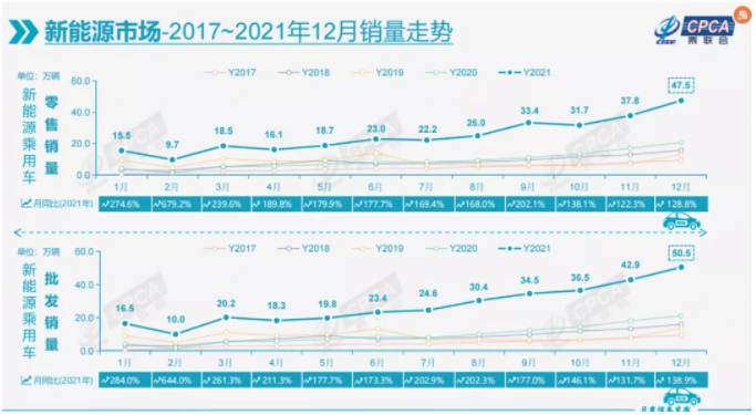乘联会上调预测：今年新能源汽车销量600万辆、新能源乘用车销量550万辆