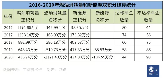 “双积分” 发力，车企从爱搭不理到高攀不起