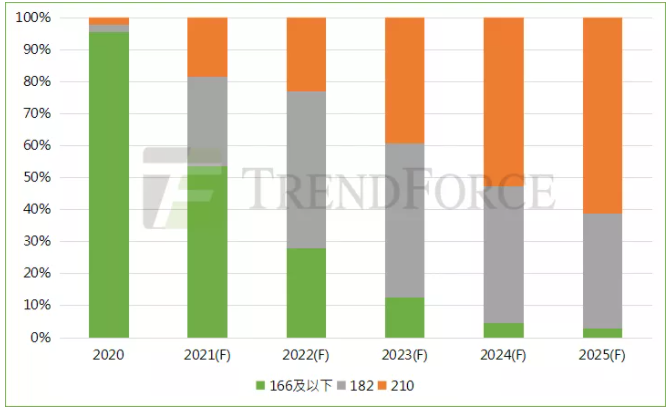 趋势丨2022年组件市场将现四大新业态
