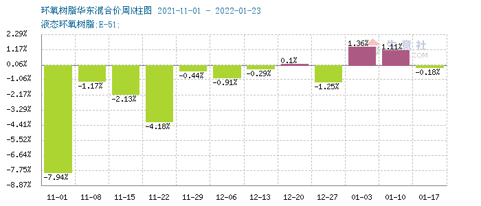 国内环氧树脂市场维稳运行（1.17-24）