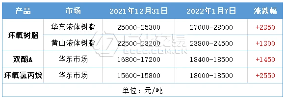 双酚A、环氧氯丙烷价格强势上扬，环氧树脂产业链全线疯涨！