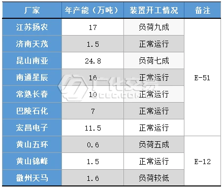 双酚A、环氧氯丙烷价格强势上扬，环氧树脂产业链全线疯涨！