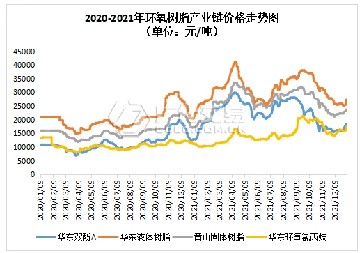双酚A、环氧氯丙烷价格强势上扬，环氧树脂产业链全线疯涨！
