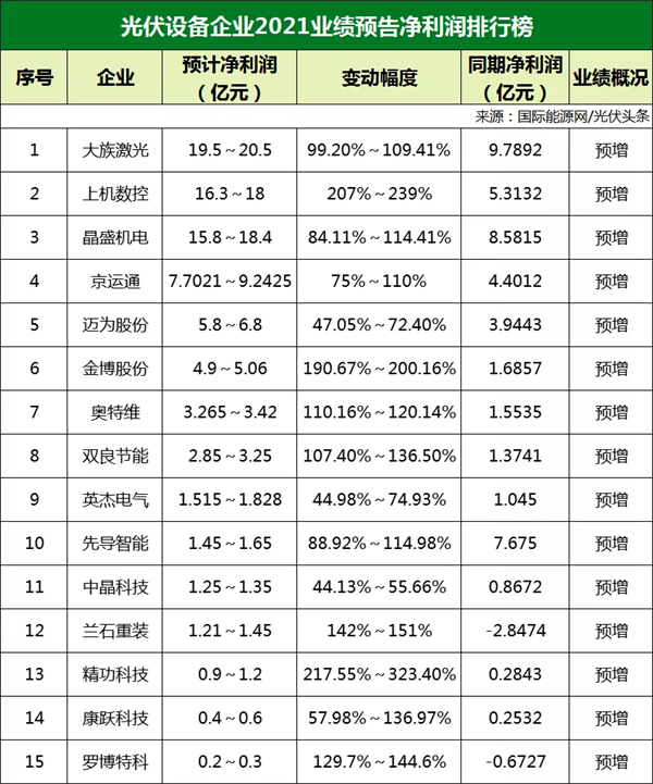 77家光伏企业2021年业绩预告！硅料/硅片最赚钱? 电池/组件八成亏损？