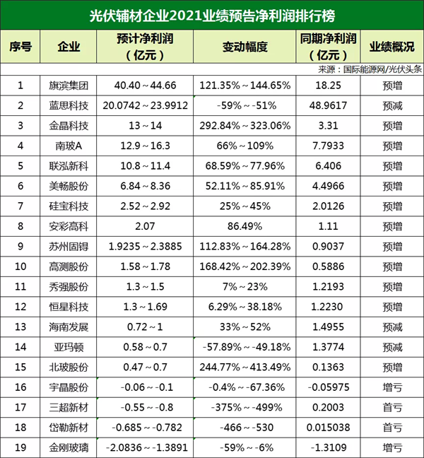 77家光伏企业2021年业绩预告！硅料/硅片最赚钱? 电池/组件八成亏损？