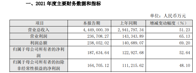 史上最好的大尺寸光伏龙头！净利润高居59只科创板企业之首