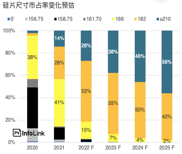 2022年大尺寸组件市占率近8成，超高功率组件引领分布式行业新纪元