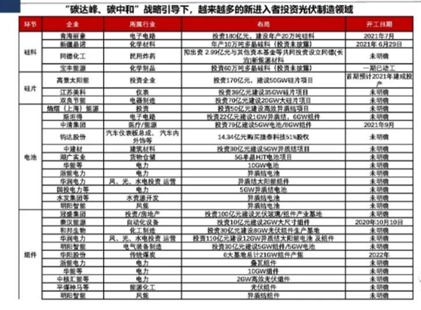 两大千亿巨头首 “闯” 光伏一体化，谁是下一个隆基？
