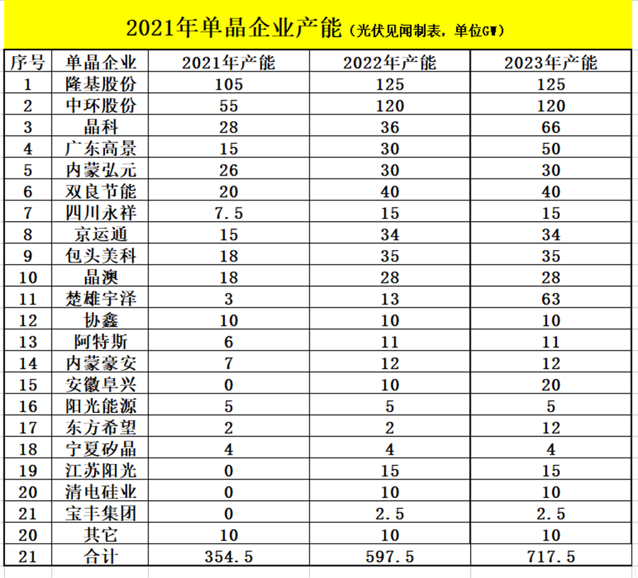 2022年单晶产能增长率有望超过68%，内卷严重的硅片企业如何突围？