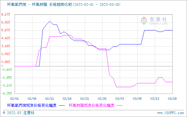 国内环氧树脂市场重心走跌（3.18-25） 