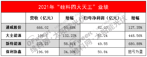 “硅料四大天王”爆赚200亿，硅料涨价何时休？