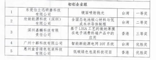 东莞伯立迅研磨科技有限公司荣获中国创新创业大赛综合行业初创企业组一等奖