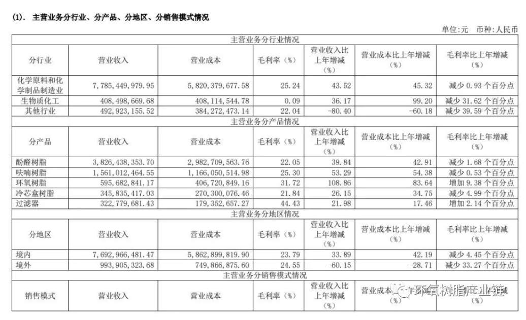 圣泉集团2021年净利约6.88亿元