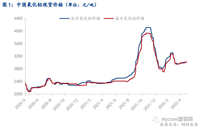 4月国内氧化铝价格小幅上涨 运输受阻导致区域差异化