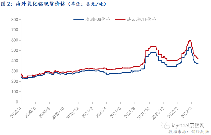 4月国内氧化铝价格小幅上涨 运输受阻导致区域差异化