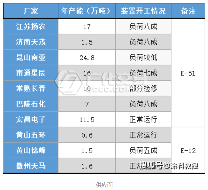 环氧树脂：节后原料急剧拉涨，成本支撑增强