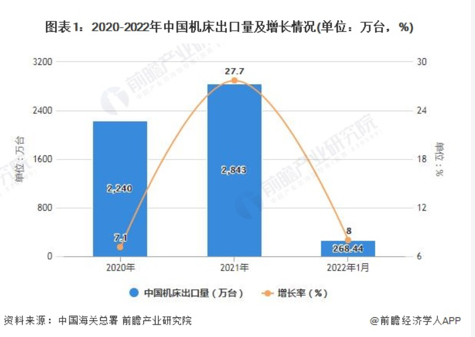 2022年1月中国机床行业进出口市场现状分析 1月中国机床出口量将近270万台