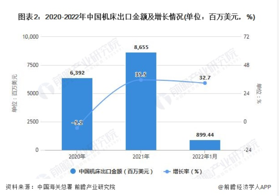 2022年1月中国机床行业进出口市场现状分析 1月中国机床出口量将近270万台