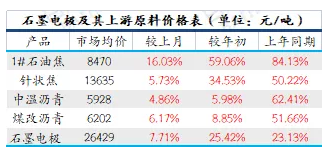 最新石墨电极行情：成本助推，石墨电极价格继续上涨