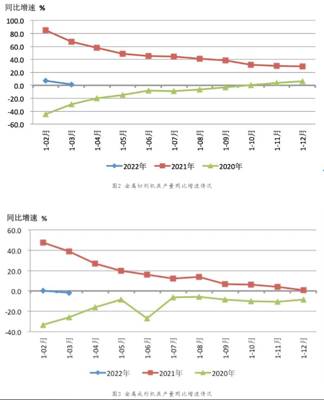 2022年一季度机床工具行业经济运行情况