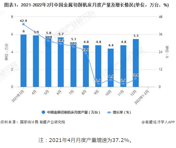 2022年1-2月中国机床行业产量规模及进出口数据统计 前2月金属切削机床产量达到8.9万台