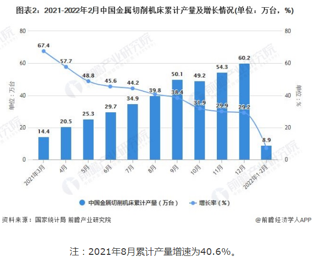 2022年1-2月中国机床行业产量规模及进出口数据统计 前2月金属切削机床产量达到8.9万台