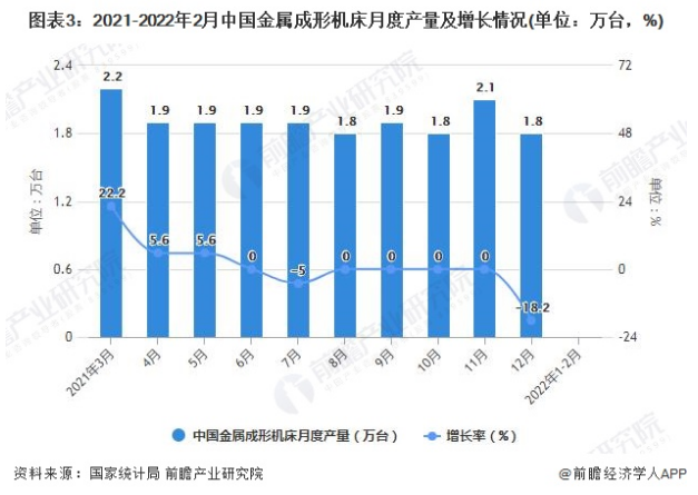 2022年1-2月中国机床行业产量规模及进出口数据统计 前2月金属切削机床产量达到8.9万台