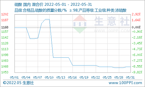 5月国内钛白粉市场价格下滑