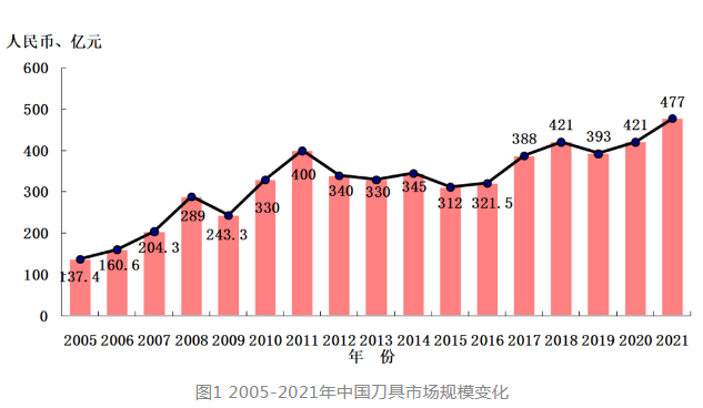 中国刀具市场2021年进出口测算及近年发展情况