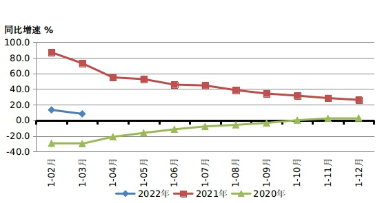 2022年一季度机床工具行业经济运行情况！