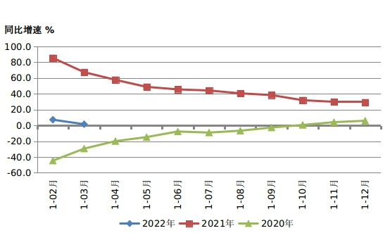 2022年一季度机床工具行业经济运行情况！