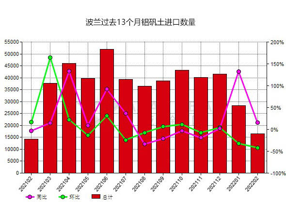 波兰2022年2月份铝矾土进口量环比下滑41.99%