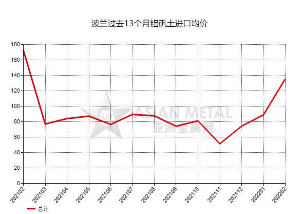 波兰2022年2月份铝矾土进口量环比下滑41.99%