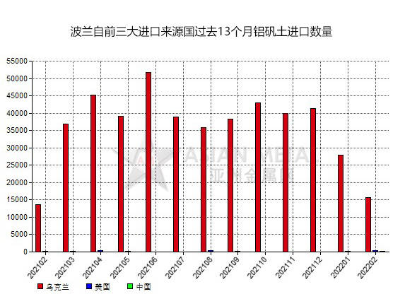 波兰2022年2月份铝矾土进口量环比下滑41.99%