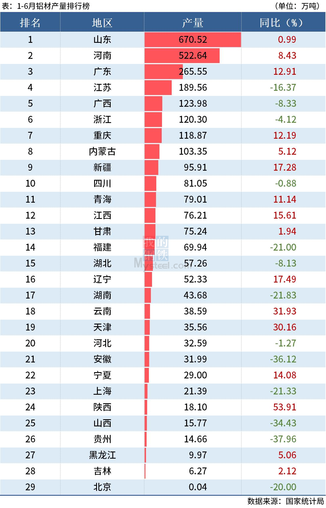 统计局：上半年全国分省市铝材、氧化铝产量出炉
