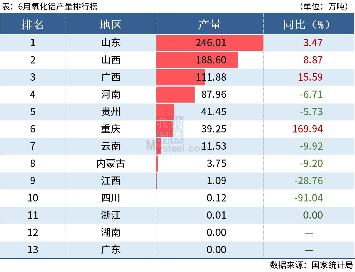 统计局：上半年全国分省市铝材、氧化铝产量出炉