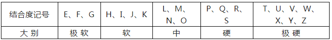 磨削砂轮的选择