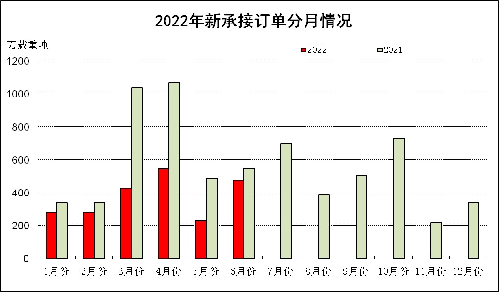 2022年上半年船舶工业经济运行分析